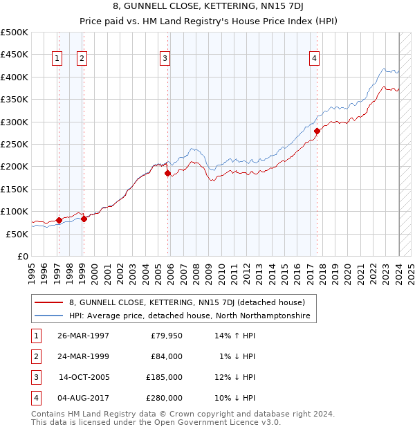 8, GUNNELL CLOSE, KETTERING, NN15 7DJ: Price paid vs HM Land Registry's House Price Index