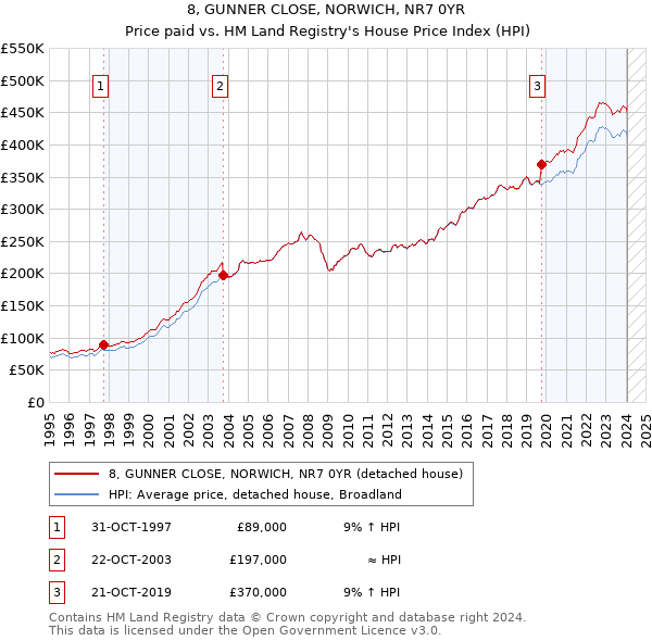 8, GUNNER CLOSE, NORWICH, NR7 0YR: Price paid vs HM Land Registry's House Price Index