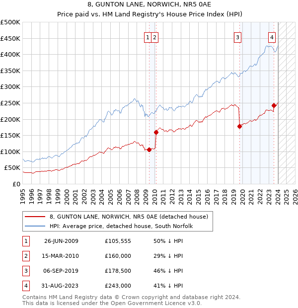 8, GUNTON LANE, NORWICH, NR5 0AE: Price paid vs HM Land Registry's House Price Index