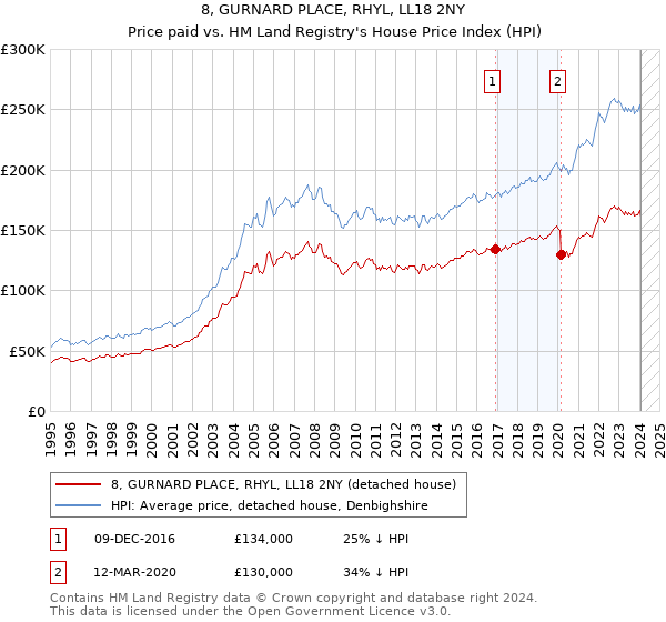 8, GURNARD PLACE, RHYL, LL18 2NY: Price paid vs HM Land Registry's House Price Index