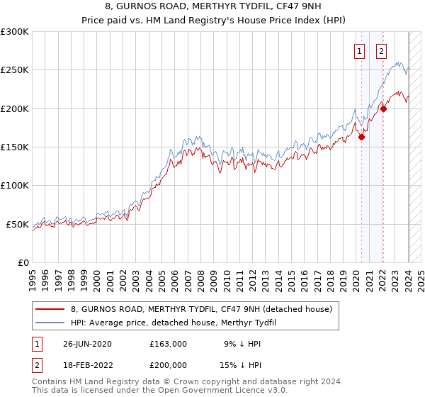 8, GURNOS ROAD, MERTHYR TYDFIL, CF47 9NH: Price paid vs HM Land Registry's House Price Index