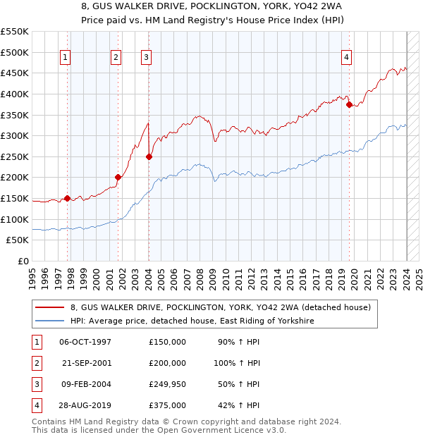 8, GUS WALKER DRIVE, POCKLINGTON, YORK, YO42 2WA: Price paid vs HM Land Registry's House Price Index