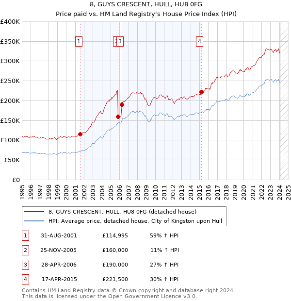 8, GUYS CRESCENT, HULL, HU8 0FG: Price paid vs HM Land Registry's House Price Index