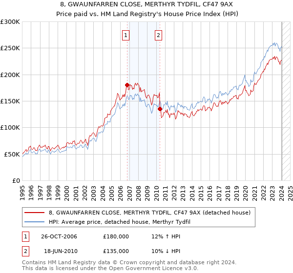 8, GWAUNFARREN CLOSE, MERTHYR TYDFIL, CF47 9AX: Price paid vs HM Land Registry's House Price Index