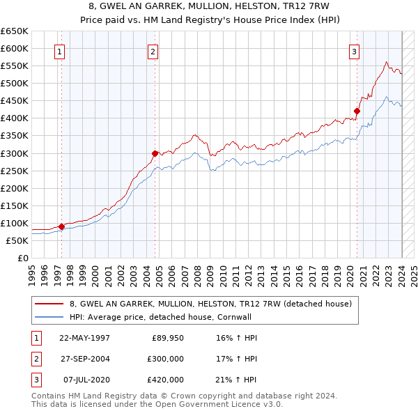 8, GWEL AN GARREK, MULLION, HELSTON, TR12 7RW: Price paid vs HM Land Registry's House Price Index