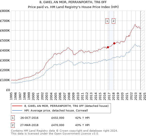 8, GWEL AN MOR, PERRANPORTH, TR6 0FF: Price paid vs HM Land Registry's House Price Index