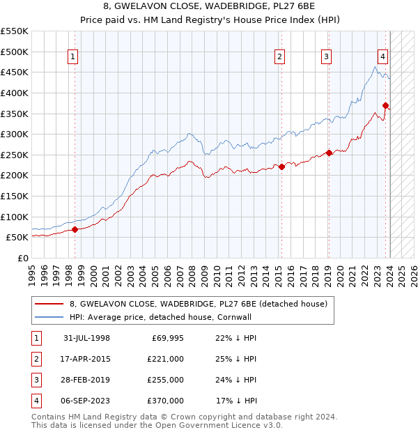 8, GWELAVON CLOSE, WADEBRIDGE, PL27 6BE: Price paid vs HM Land Registry's House Price Index