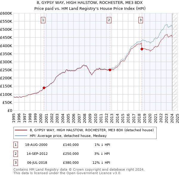 8, GYPSY WAY, HIGH HALSTOW, ROCHESTER, ME3 8DX: Price paid vs HM Land Registry's House Price Index