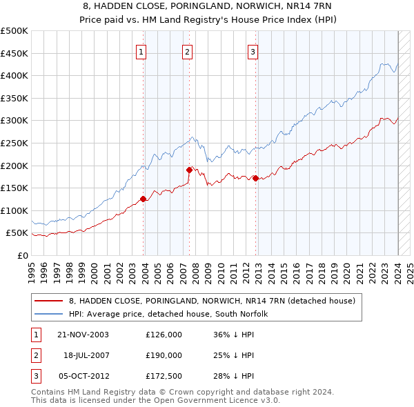 8, HADDEN CLOSE, PORINGLAND, NORWICH, NR14 7RN: Price paid vs HM Land Registry's House Price Index