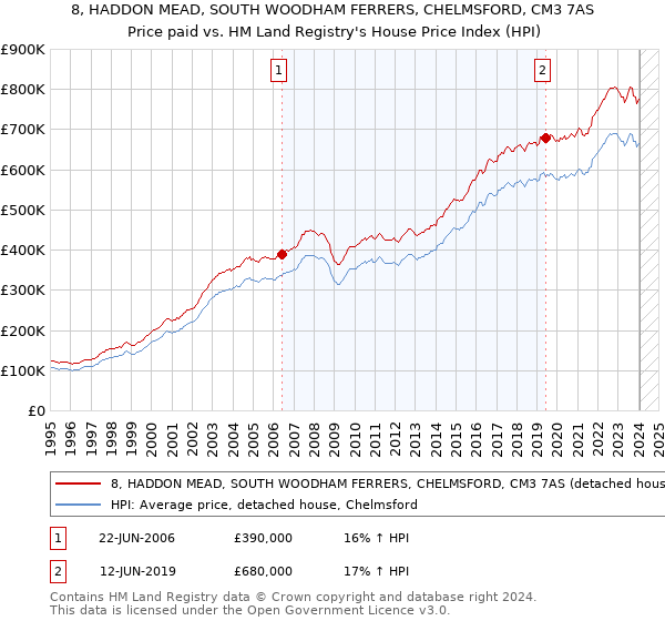 8, HADDON MEAD, SOUTH WOODHAM FERRERS, CHELMSFORD, CM3 7AS: Price paid vs HM Land Registry's House Price Index