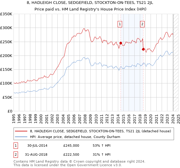 8, HADLEIGH CLOSE, SEDGEFIELD, STOCKTON-ON-TEES, TS21 2JL: Price paid vs HM Land Registry's House Price Index