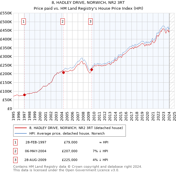 8, HADLEY DRIVE, NORWICH, NR2 3RT: Price paid vs HM Land Registry's House Price Index