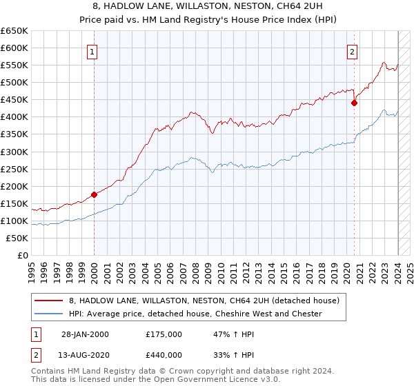 8, HADLOW LANE, WILLASTON, NESTON, CH64 2UH: Price paid vs HM Land Registry's House Price Index