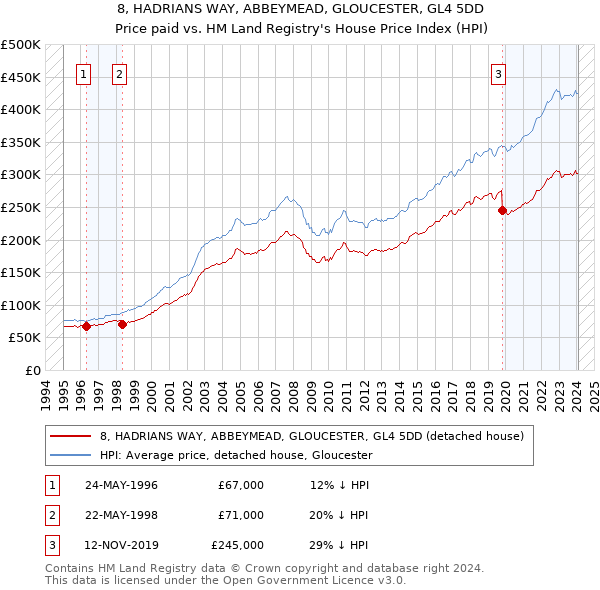 8, HADRIANS WAY, ABBEYMEAD, GLOUCESTER, GL4 5DD: Price paid vs HM Land Registry's House Price Index