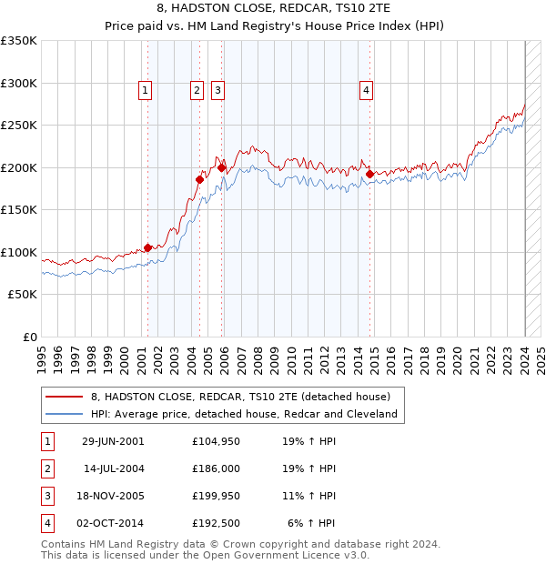 8, HADSTON CLOSE, REDCAR, TS10 2TE: Price paid vs HM Land Registry's House Price Index