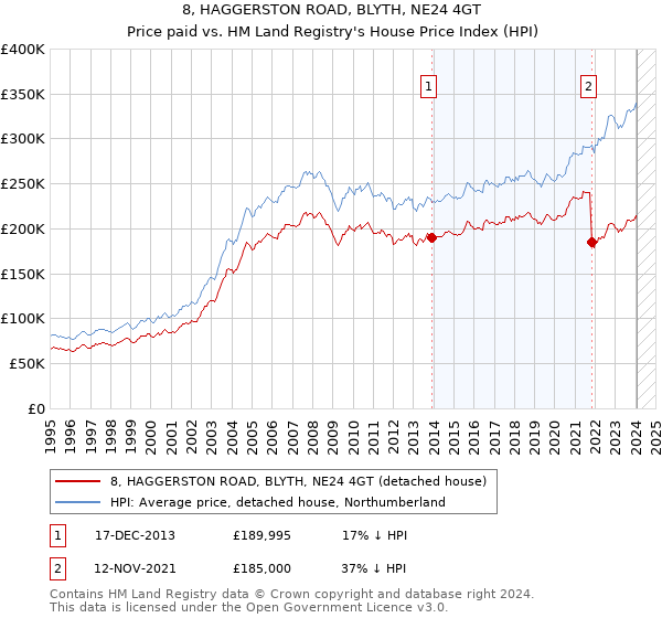 8, HAGGERSTON ROAD, BLYTH, NE24 4GT: Price paid vs HM Land Registry's House Price Index