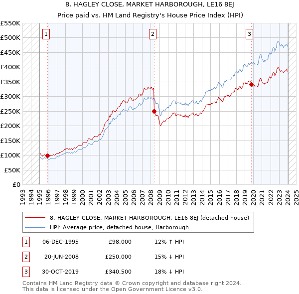 8, HAGLEY CLOSE, MARKET HARBOROUGH, LE16 8EJ: Price paid vs HM Land Registry's House Price Index