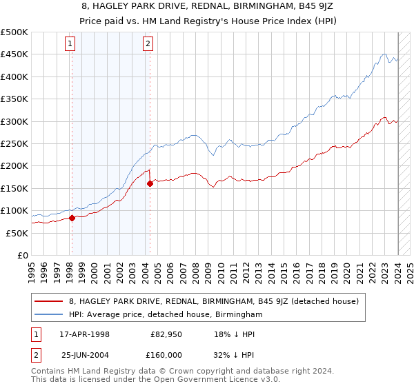 8, HAGLEY PARK DRIVE, REDNAL, BIRMINGHAM, B45 9JZ: Price paid vs HM Land Registry's House Price Index