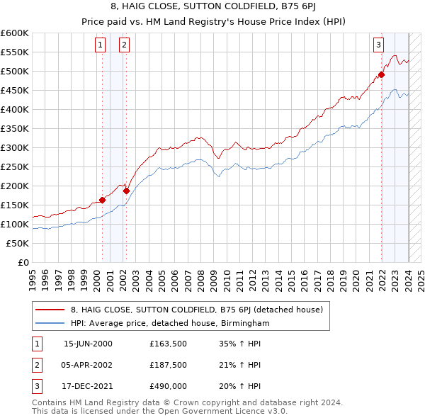 8, HAIG CLOSE, SUTTON COLDFIELD, B75 6PJ: Price paid vs HM Land Registry's House Price Index