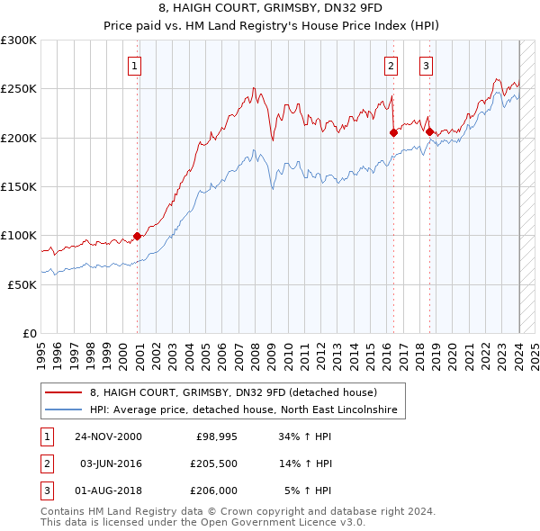 8, HAIGH COURT, GRIMSBY, DN32 9FD: Price paid vs HM Land Registry's House Price Index