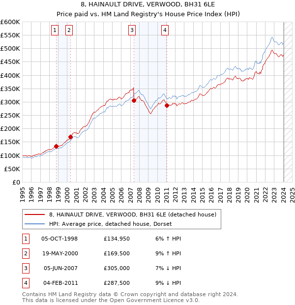 8, HAINAULT DRIVE, VERWOOD, BH31 6LE: Price paid vs HM Land Registry's House Price Index
