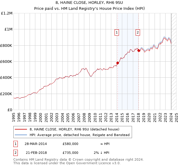 8, HAINE CLOSE, HORLEY, RH6 9SU: Price paid vs HM Land Registry's House Price Index