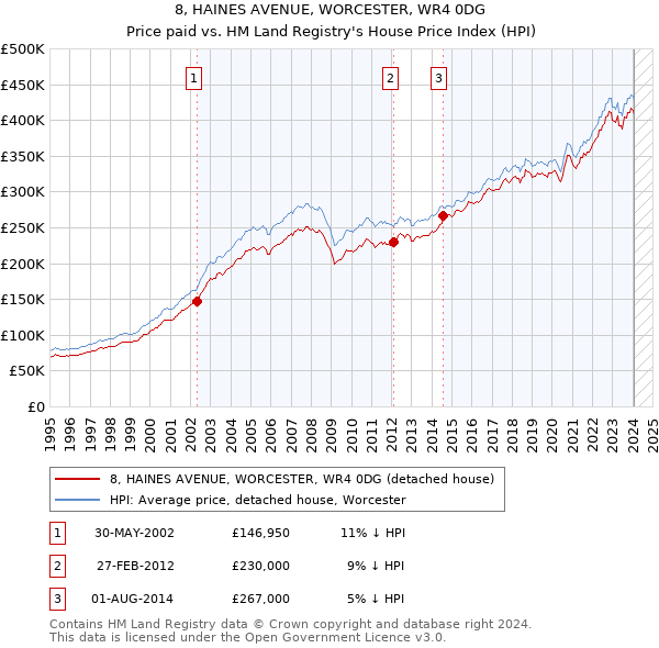8, HAINES AVENUE, WORCESTER, WR4 0DG: Price paid vs HM Land Registry's House Price Index