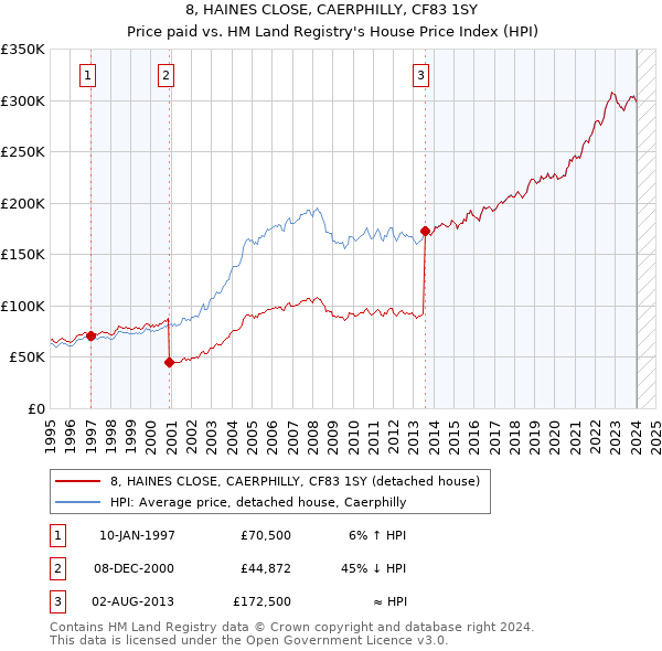 8, HAINES CLOSE, CAERPHILLY, CF83 1SY: Price paid vs HM Land Registry's House Price Index