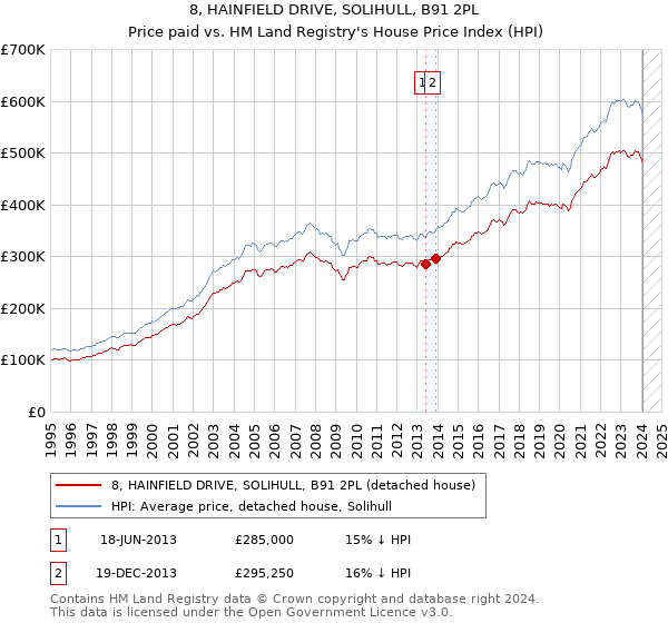 8, HAINFIELD DRIVE, SOLIHULL, B91 2PL: Price paid vs HM Land Registry's House Price Index