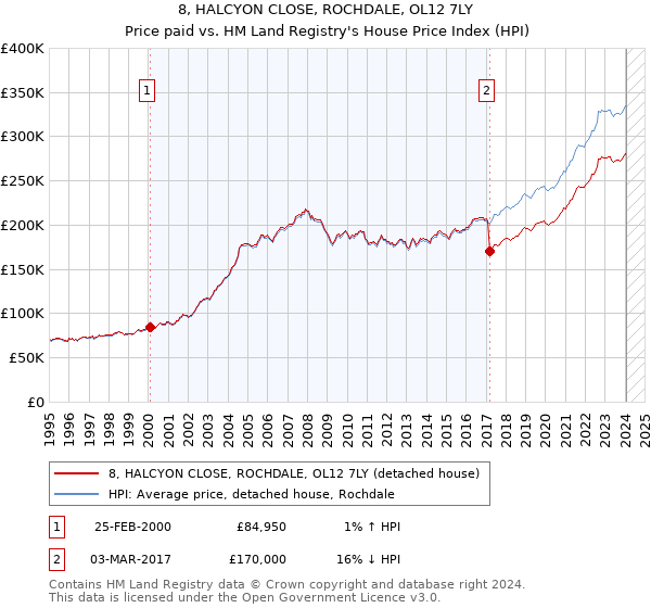 8, HALCYON CLOSE, ROCHDALE, OL12 7LY: Price paid vs HM Land Registry's House Price Index