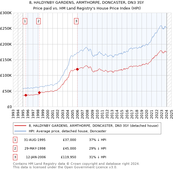 8, HALDYNBY GARDENS, ARMTHORPE, DONCASTER, DN3 3SY: Price paid vs HM Land Registry's House Price Index