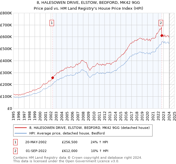 8, HALESOWEN DRIVE, ELSTOW, BEDFORD, MK42 9GG: Price paid vs HM Land Registry's House Price Index