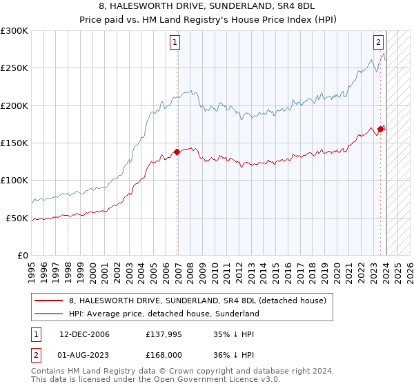 8, HALESWORTH DRIVE, SUNDERLAND, SR4 8DL: Price paid vs HM Land Registry's House Price Index