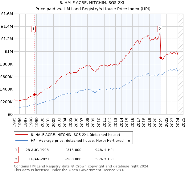8, HALF ACRE, HITCHIN, SG5 2XL: Price paid vs HM Land Registry's House Price Index