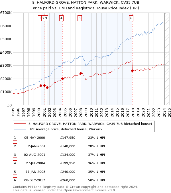 8, HALFORD GROVE, HATTON PARK, WARWICK, CV35 7UB: Price paid vs HM Land Registry's House Price Index