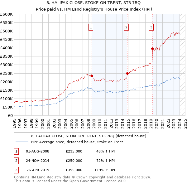 8, HALIFAX CLOSE, STOKE-ON-TRENT, ST3 7RQ: Price paid vs HM Land Registry's House Price Index