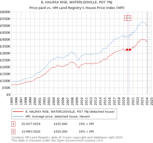 8, HALIFAX RISE, WATERLOOVILLE, PO7 7NJ: Price paid vs HM Land Registry's House Price Index