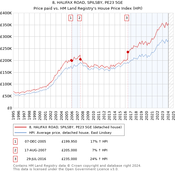 8, HALIFAX ROAD, SPILSBY, PE23 5GE: Price paid vs HM Land Registry's House Price Index