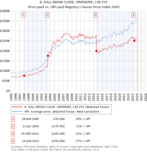 8, HALL BROW CLOSE, ORMSKIRK, L39 2YX: Price paid vs HM Land Registry's House Price Index