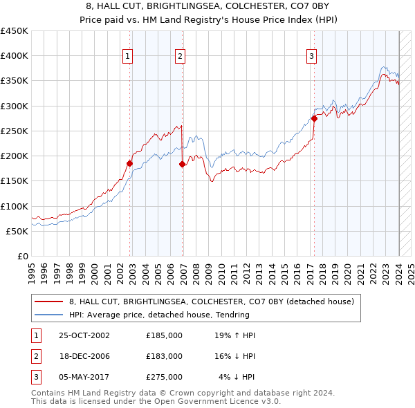 8, HALL CUT, BRIGHTLINGSEA, COLCHESTER, CO7 0BY: Price paid vs HM Land Registry's House Price Index