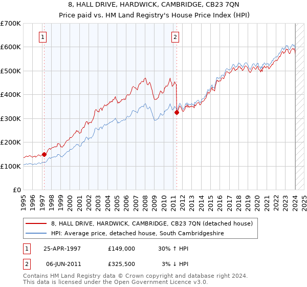 8, HALL DRIVE, HARDWICK, CAMBRIDGE, CB23 7QN: Price paid vs HM Land Registry's House Price Index