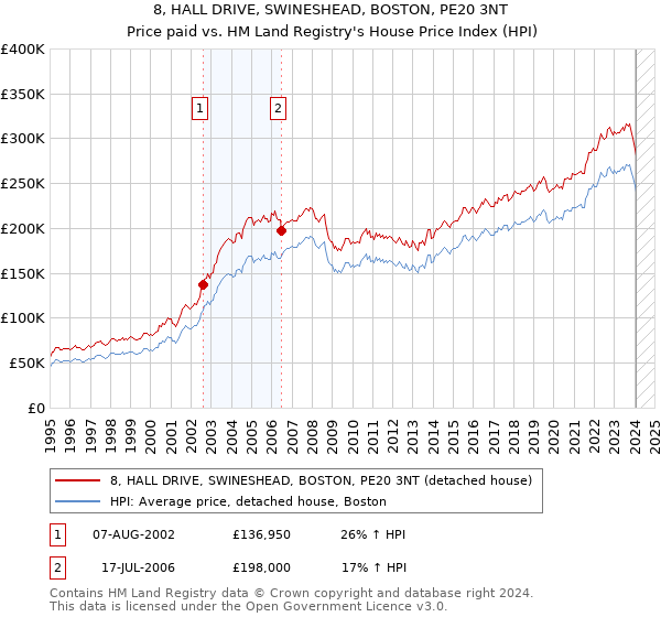 8, HALL DRIVE, SWINESHEAD, BOSTON, PE20 3NT: Price paid vs HM Land Registry's House Price Index