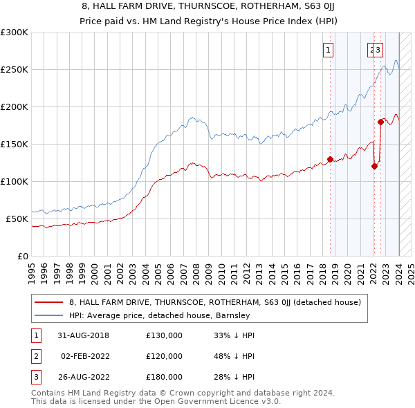 8, HALL FARM DRIVE, THURNSCOE, ROTHERHAM, S63 0JJ: Price paid vs HM Land Registry's House Price Index
