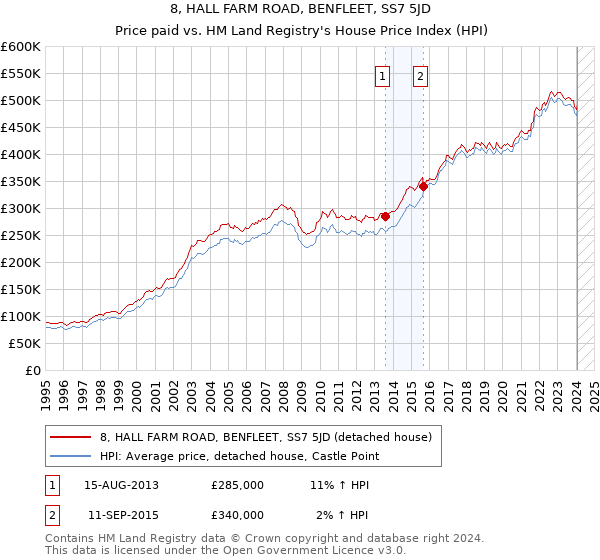 8, HALL FARM ROAD, BENFLEET, SS7 5JD: Price paid vs HM Land Registry's House Price Index