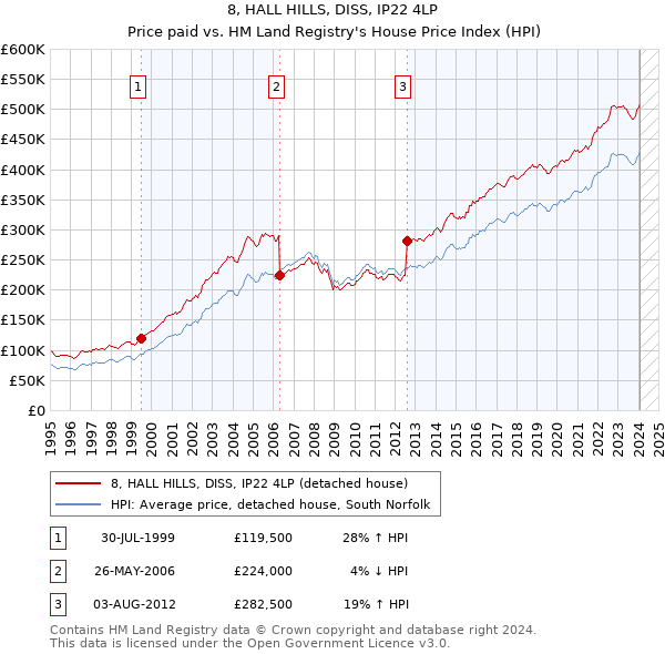 8, HALL HILLS, DISS, IP22 4LP: Price paid vs HM Land Registry's House Price Index