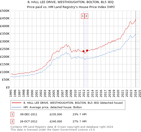 8, HALL LEE DRIVE, WESTHOUGHTON, BOLTON, BL5 3EQ: Price paid vs HM Land Registry's House Price Index