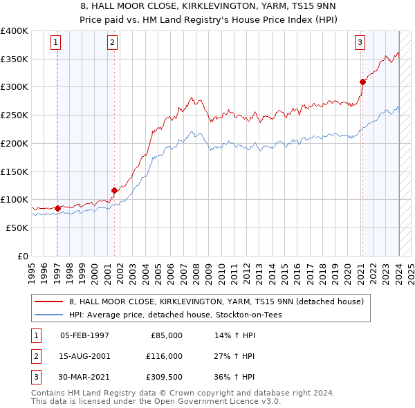 8, HALL MOOR CLOSE, KIRKLEVINGTON, YARM, TS15 9NN: Price paid vs HM Land Registry's House Price Index