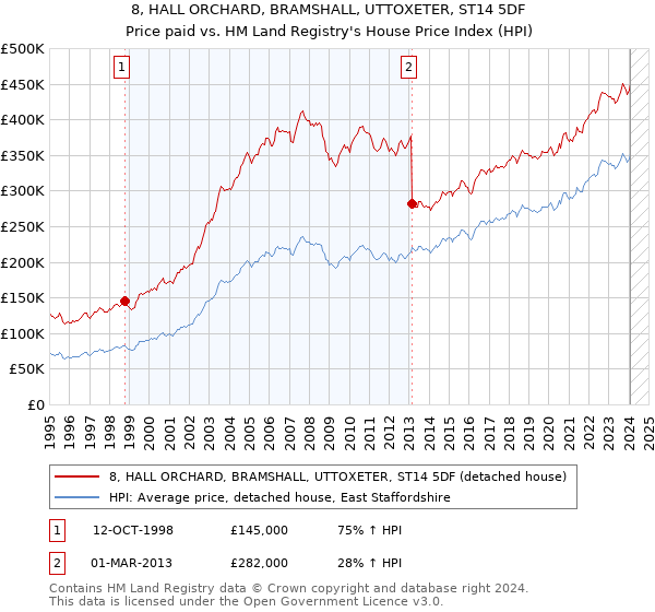 8, HALL ORCHARD, BRAMSHALL, UTTOXETER, ST14 5DF: Price paid vs HM Land Registry's House Price Index