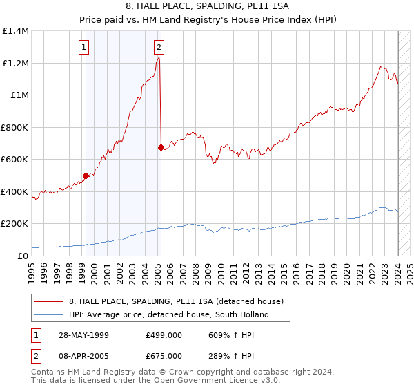 8, HALL PLACE, SPALDING, PE11 1SA: Price paid vs HM Land Registry's House Price Index