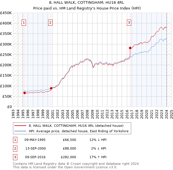 8, HALL WALK, COTTINGHAM, HU16 4RL: Price paid vs HM Land Registry's House Price Index